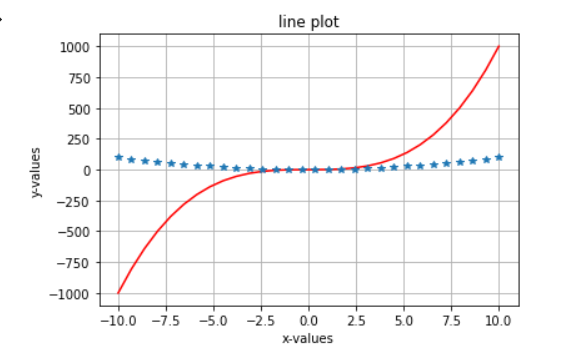 نمودار خطی با ۲ خط در matplotlib