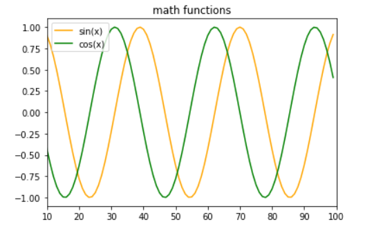 نمودار خطی (x)sin و cos (x) در matplotlib