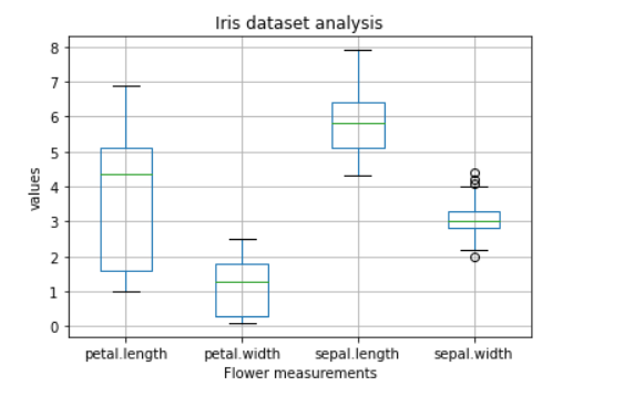 نمودار جعبه ای در matplotlib