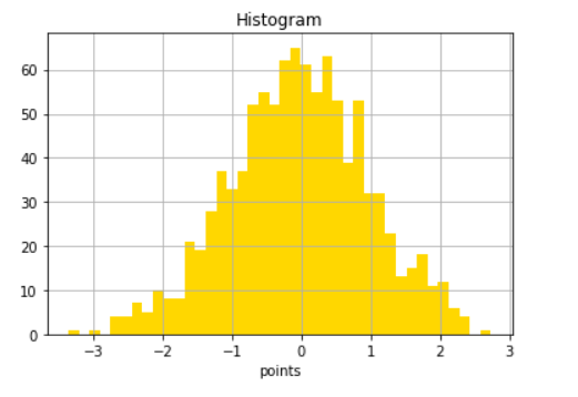 نمودار هیستوگرام در matplotlib