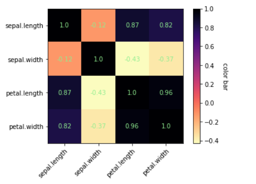 نمودار حرارتی در matplotlib