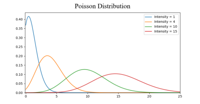 توزیع پواسون در علم داده