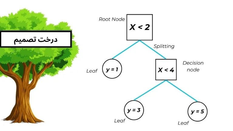 درخت تصمیم